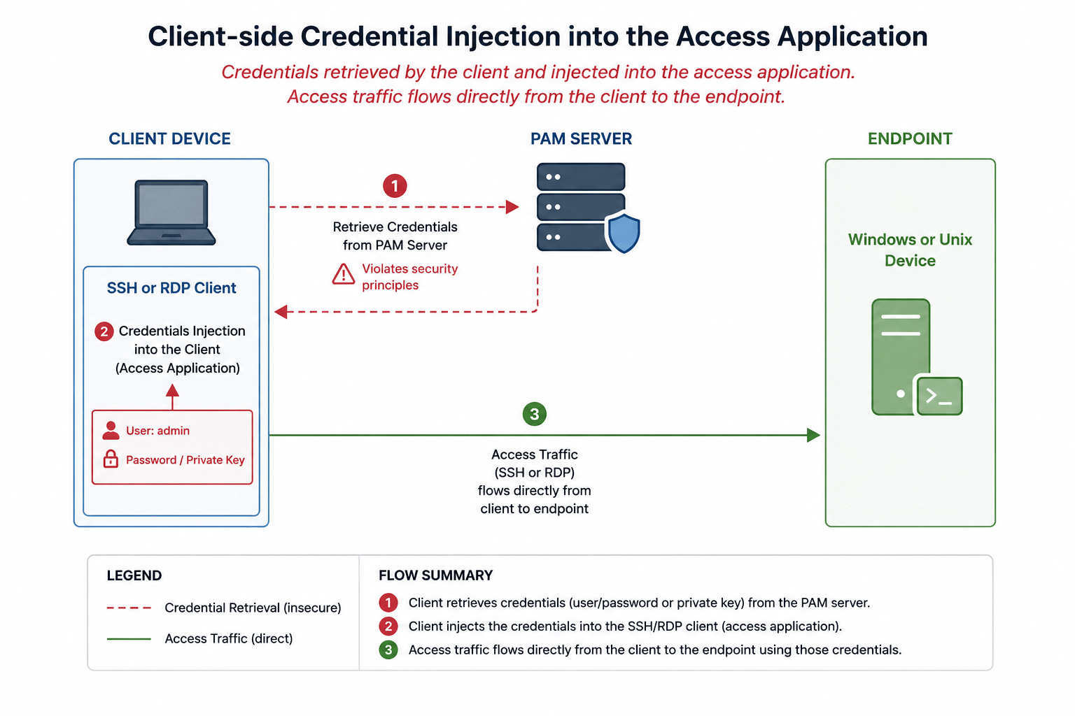 Credentials Distribution Model Client Side Injection