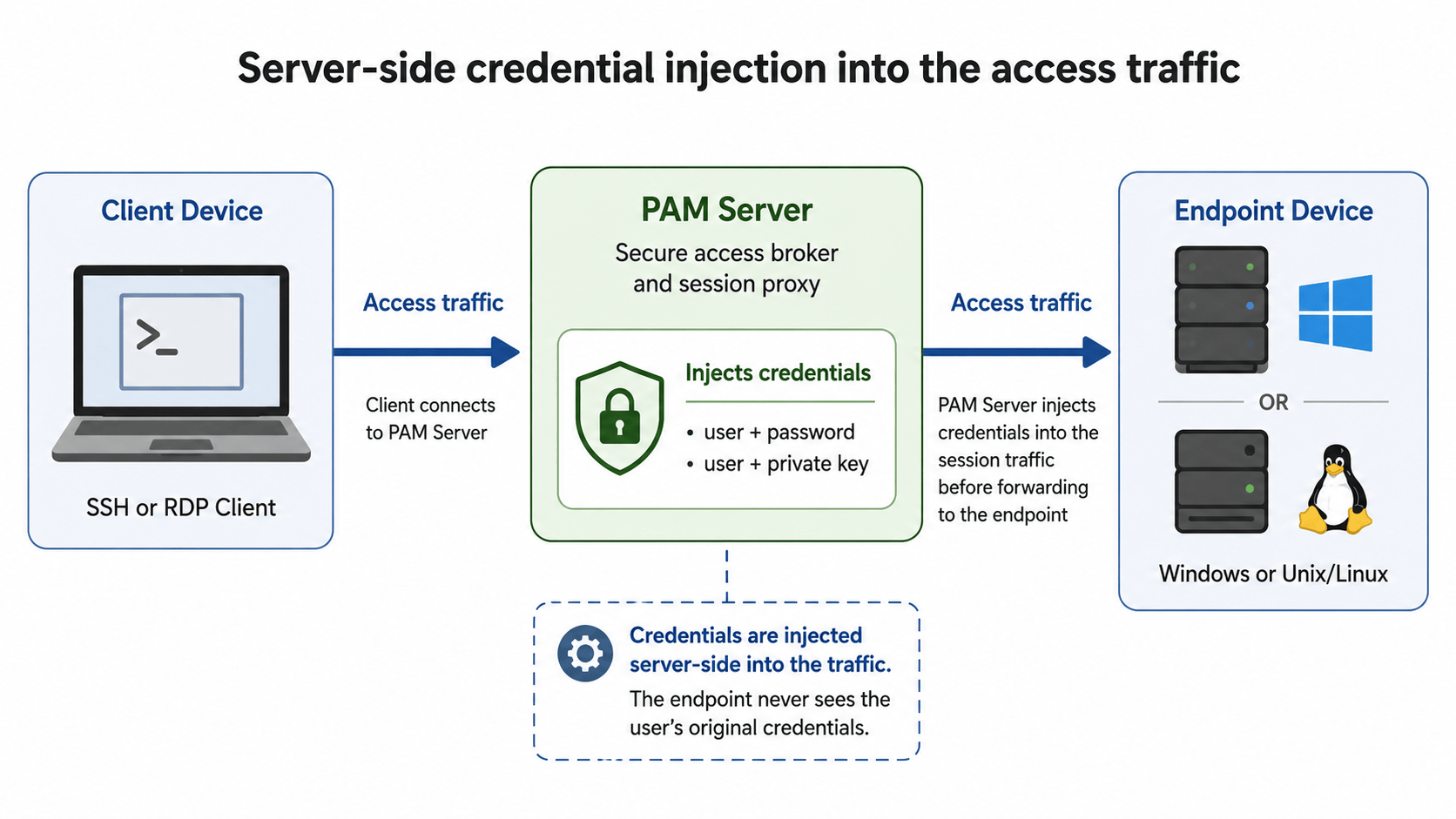 Credentials Distribution Model Server Side Injection