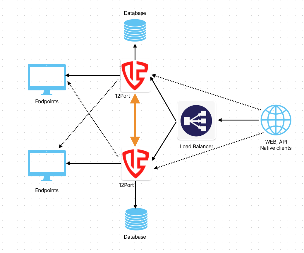 12Port Multi-Region Deployment