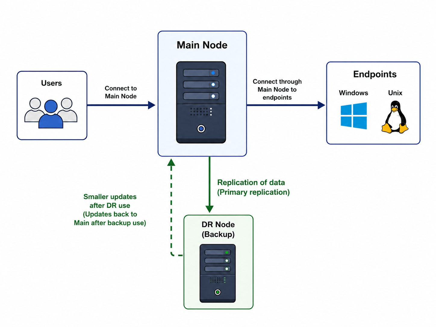 Replication Scenario - Disaster Recovery Node