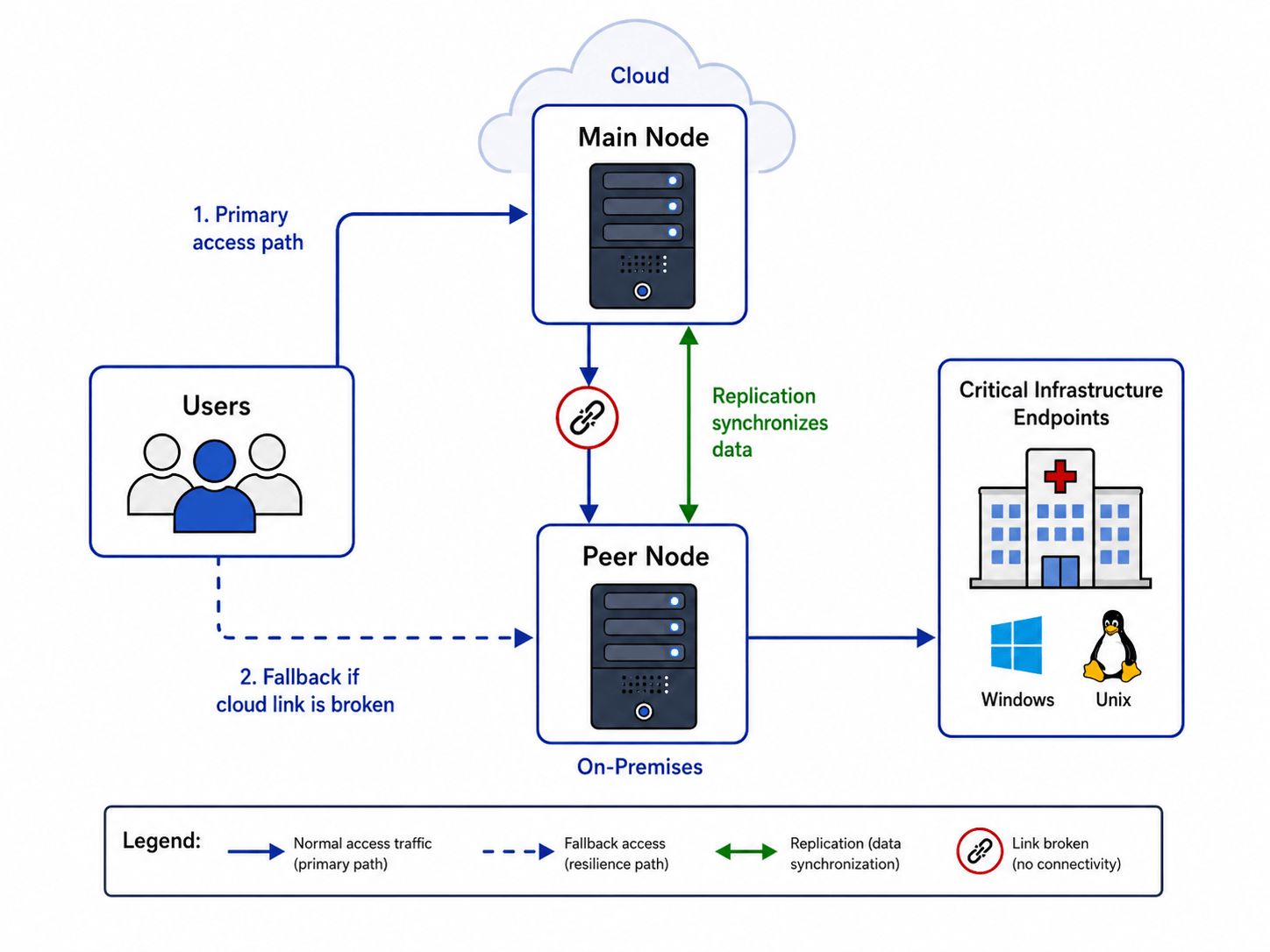 Replication Scenario - Peer with Caching