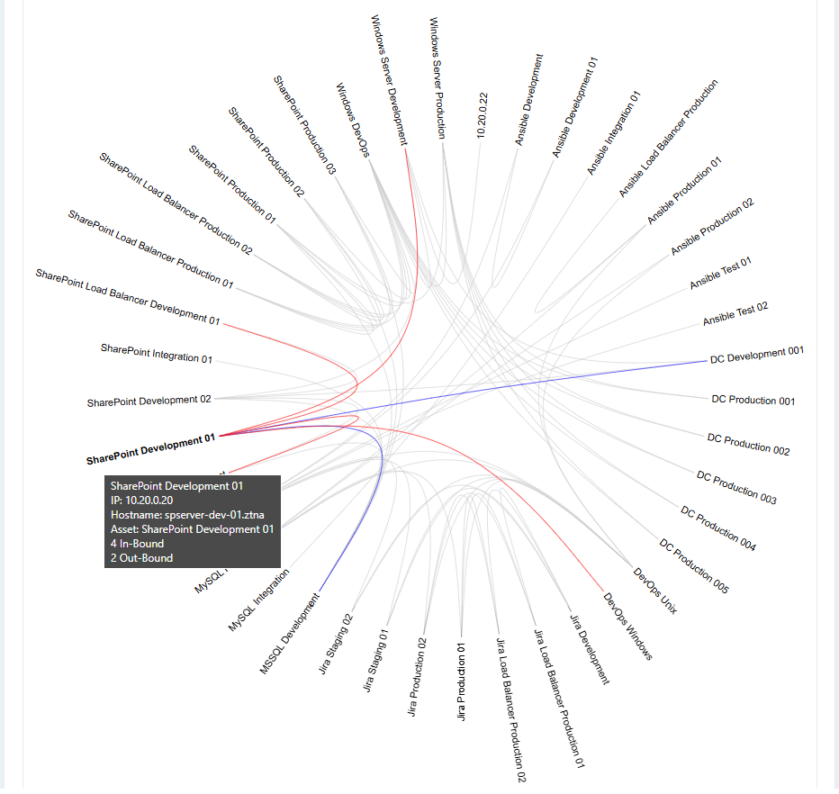 Connections Report Example