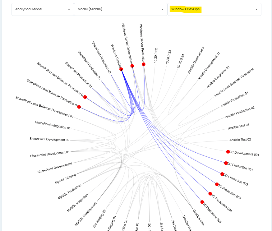 Connections Report Analytical Model Cluster Results